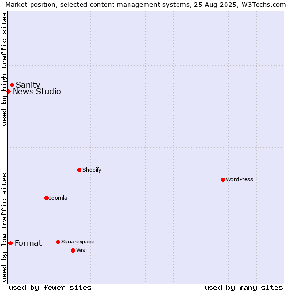 Market position of Sanity vs. Format vs. News Studio