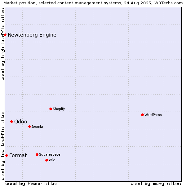 Market position of Odoo vs. Format vs. Newtenberg Engine