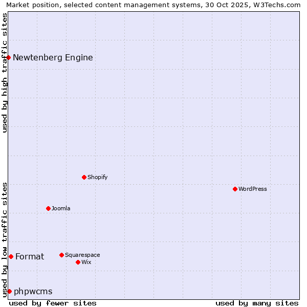 Market position of Format vs. phpwcms vs. Newtenberg Engine