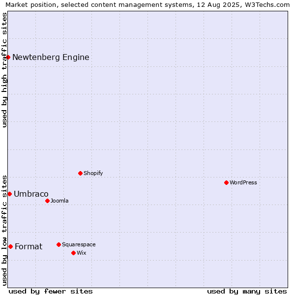 Market position of Format vs. Umbraco vs. Newtenberg Engine