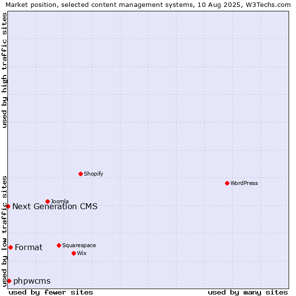 Market position of Format vs. phpwcms vs. Next Generation CMS