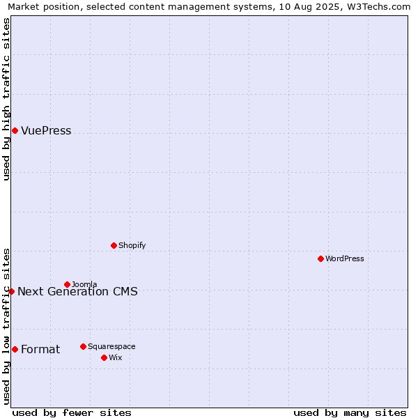 Market position of Format vs. VuePress vs. Next Generation CMS
