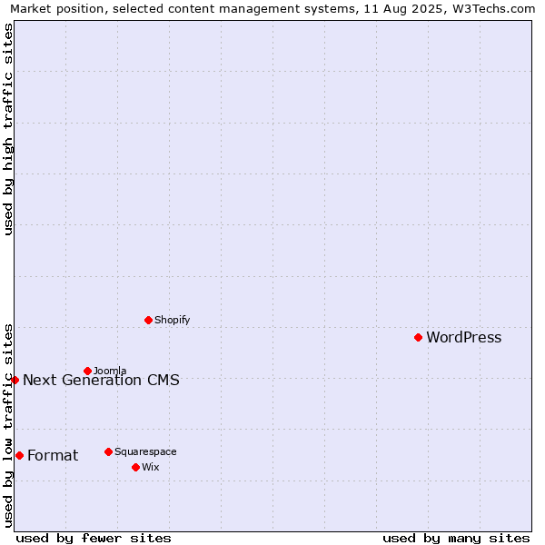 Market position of WordPress vs. Format vs. Next Generation CMS