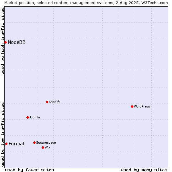 Market position of Format vs. NodeBB