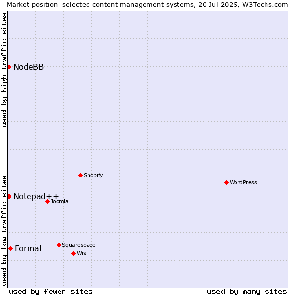 Market position of Format vs. Notepad++ vs. NodeBB