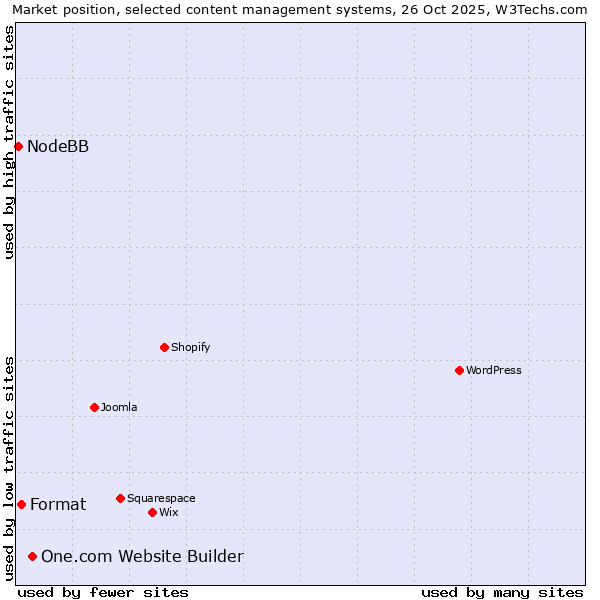Market position of One.com Website Builder vs. Format vs. NodeBB
