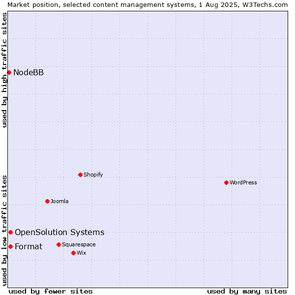 Market position of Format vs. OpenSolution Systems vs. NodeBB