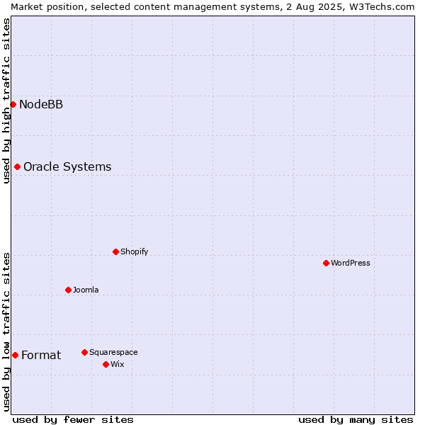 Market position of Oracle Systems vs. Format vs. NodeBB