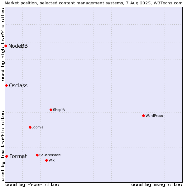 Market position of Format vs. Osclass vs. NodeBB