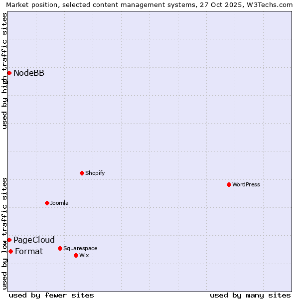 Market position of Format vs. PageCloud vs. NodeBB