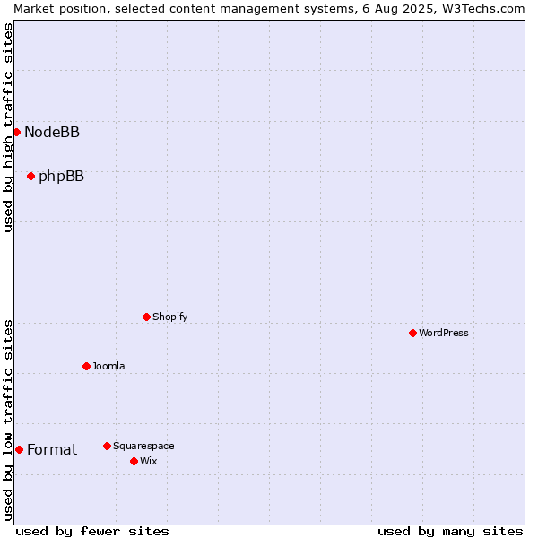 Market position of phpBB vs. Format vs. NodeBB