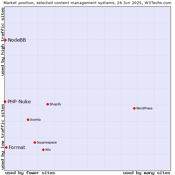 Market position of Format vs. NodeBB vs. PHP-Nuke