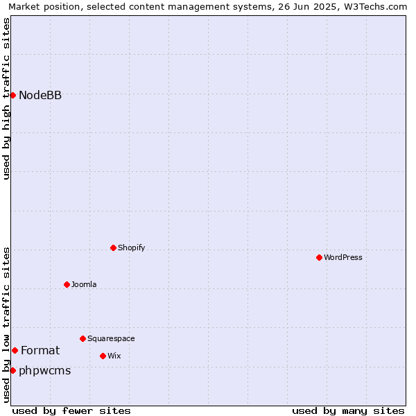 Market position of Format vs. phpwcms vs. NodeBB