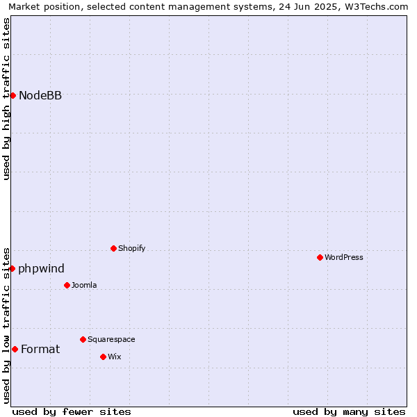 Market position of Format vs. NodeBB vs. phpwind