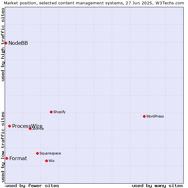 Market position of ProcessWire vs. Format vs. NodeBB