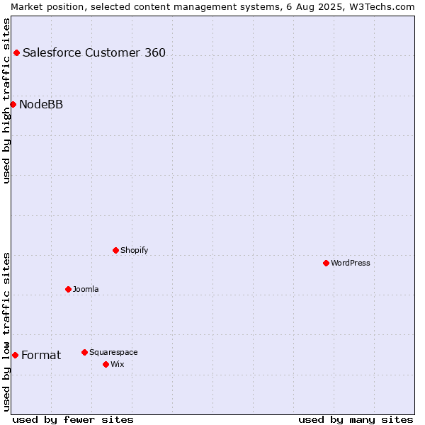 Market position of Salesforce Customer 360 vs. Format vs. NodeBB