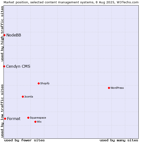 Market position of Format vs. NodeBB vs. Cendyn CMS