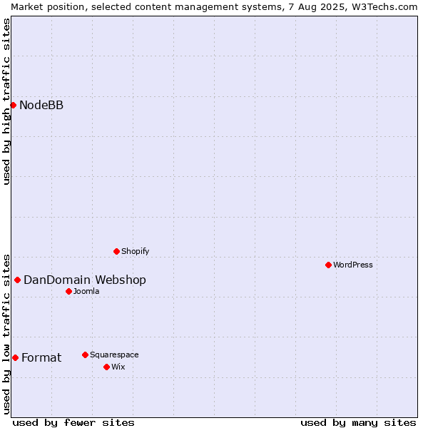 Market position of DanDomain Webshop vs. Format vs. NodeBB