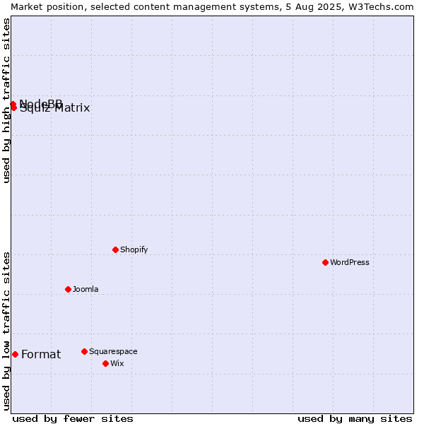 Market position of Format vs. Squiz Matrix vs. NodeBB