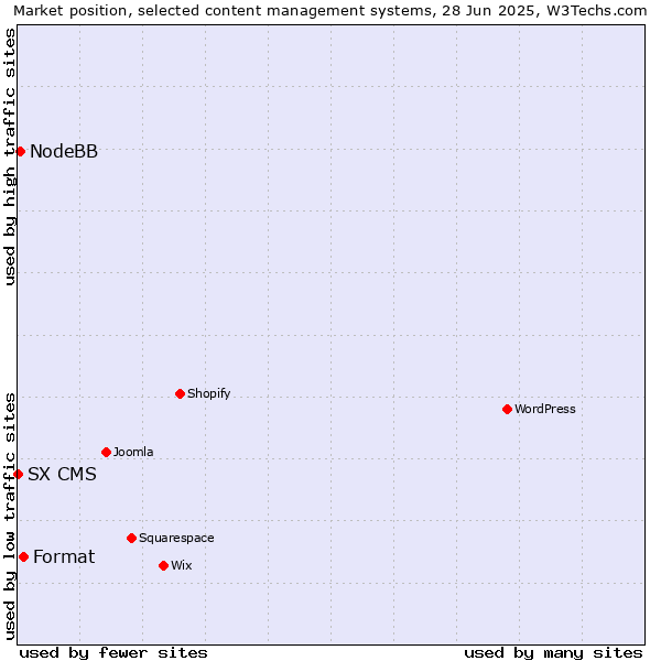 Market position of Format vs. NodeBB vs. SX CMS