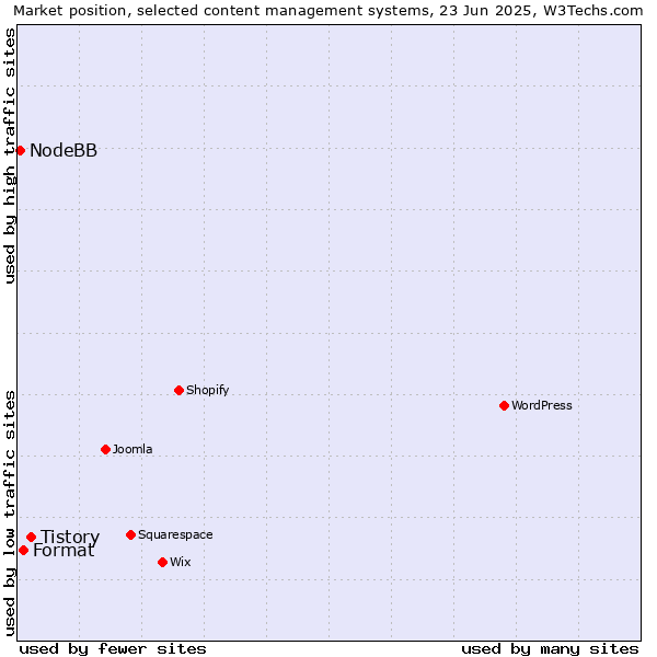 Market position of Tistory vs. Format vs. NodeBB