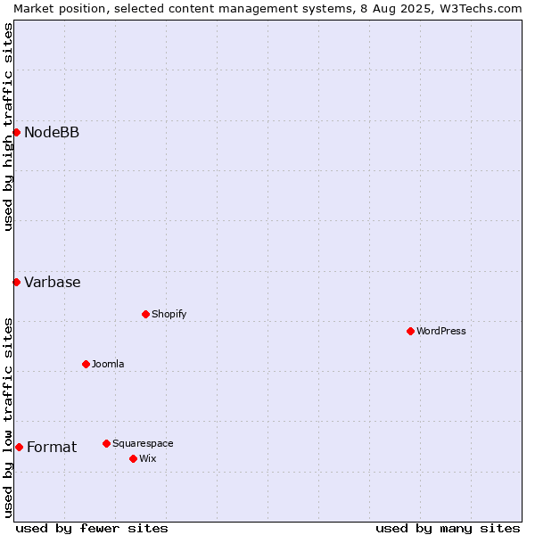 Market position of Format vs. Varbase vs. NodeBB