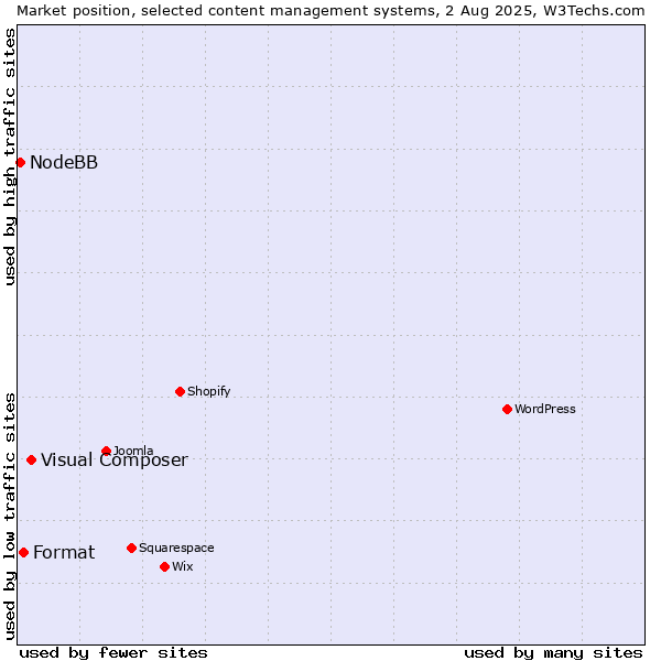 Market position of Visual Composer vs. Format vs. NodeBB