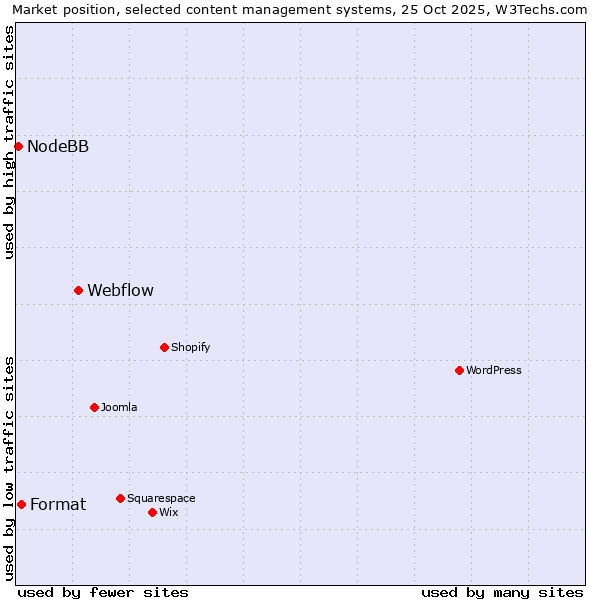 Market position of Webflow vs. Format vs. NodeBB