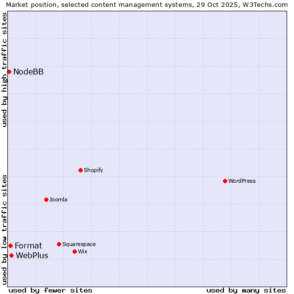 Market position of WebPlus vs. Format vs. NodeBB