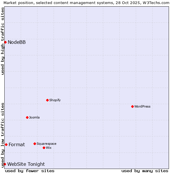 Market position of Format vs. NodeBB vs. WebSite Tonight
