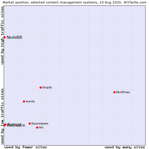 Market position of Format vs. Webware vs. NodeBB