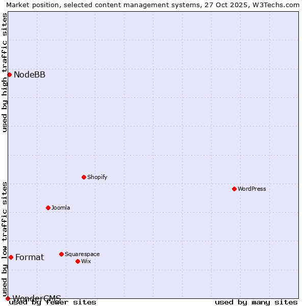 Market position of Format vs. NodeBB vs. WonderCMS