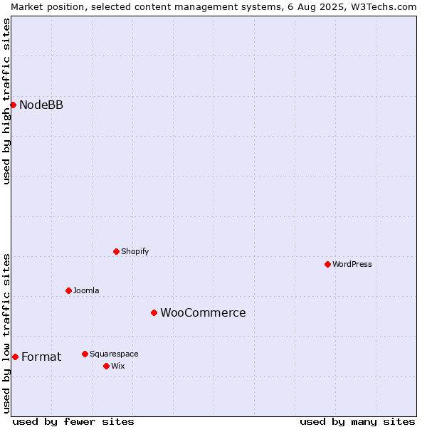 Market position of WooCommerce vs. Format vs. NodeBB