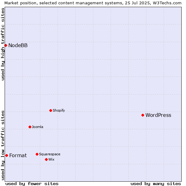 Market position of WordPress vs. Format vs. NodeBB