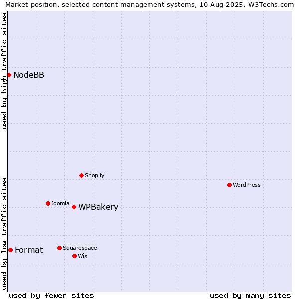 Market position of WPBakery vs. Format vs. NodeBB