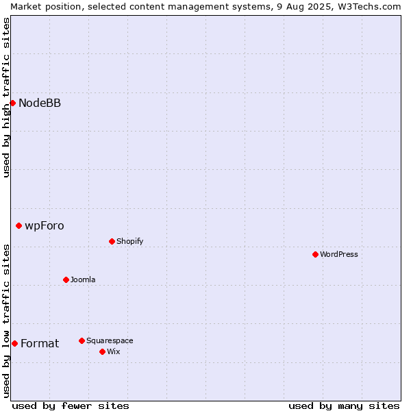 Market position of wpForo vs. Format vs. NodeBB