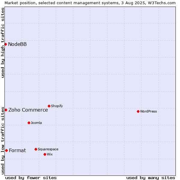 Market position of Format vs. Zoho Commerce vs. NodeBB