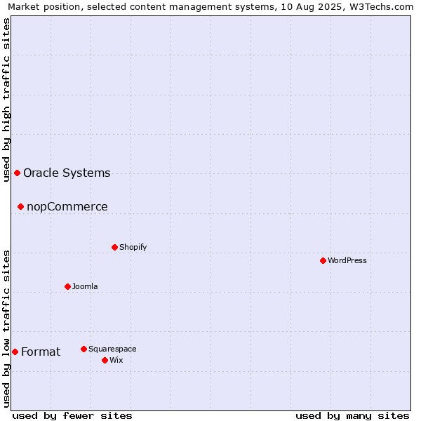 Market position of nopCommerce vs. Oracle Systems vs. Format
