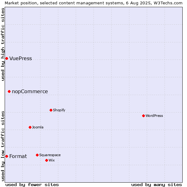 Market position of nopCommerce vs. Format vs. VuePress