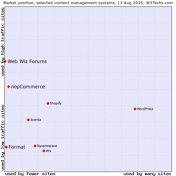 Market position of nopCommerce vs. Format vs. Web Wiz Forums
