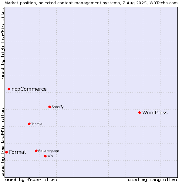 Market position of WordPress vs. nopCommerce vs. Format