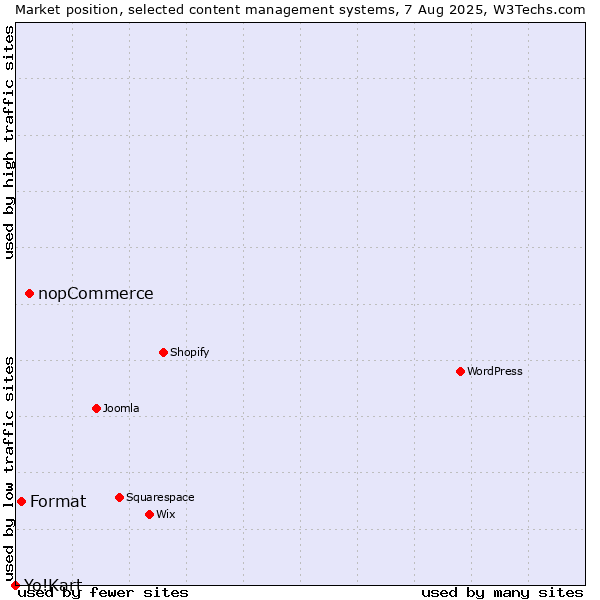Market position of nopCommerce vs. Format vs. Yo!Kart