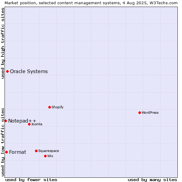 Market position of Oracle Systems vs. Format vs. Notepad++