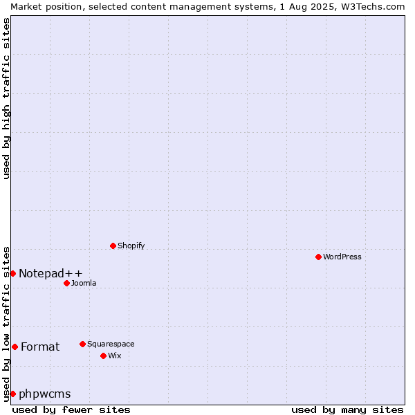 Market position of Format vs. Notepad++ vs. phpwcms