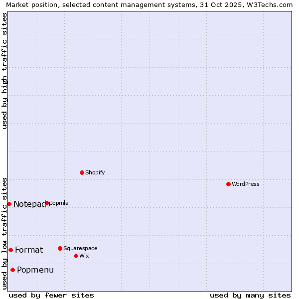 Market position of Popmenu vs. Format vs. Notepad++