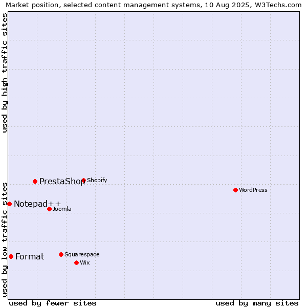 Market position of PrestaShop vs. Format vs. Notepad++