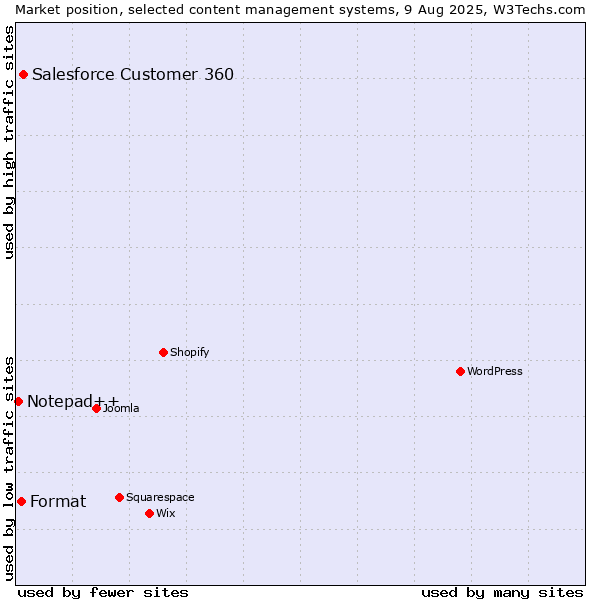 Market position of Salesforce Customer 360 vs. Format vs. Notepad++