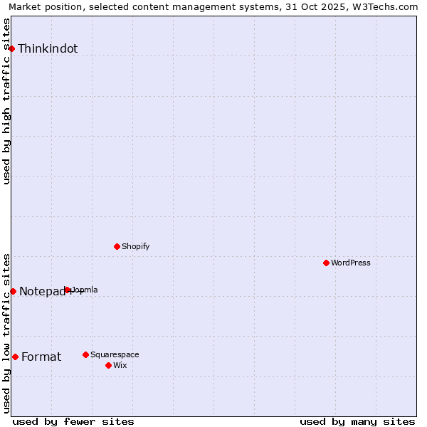 Market position of Format vs. Notepad++ vs. Thinkindot
