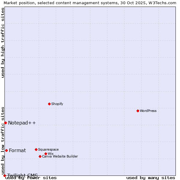Market position of Format vs. Notepad++ vs. Twilight CMS