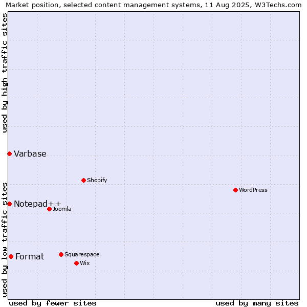 Market position of Format vs. Notepad++ vs. Varbase
